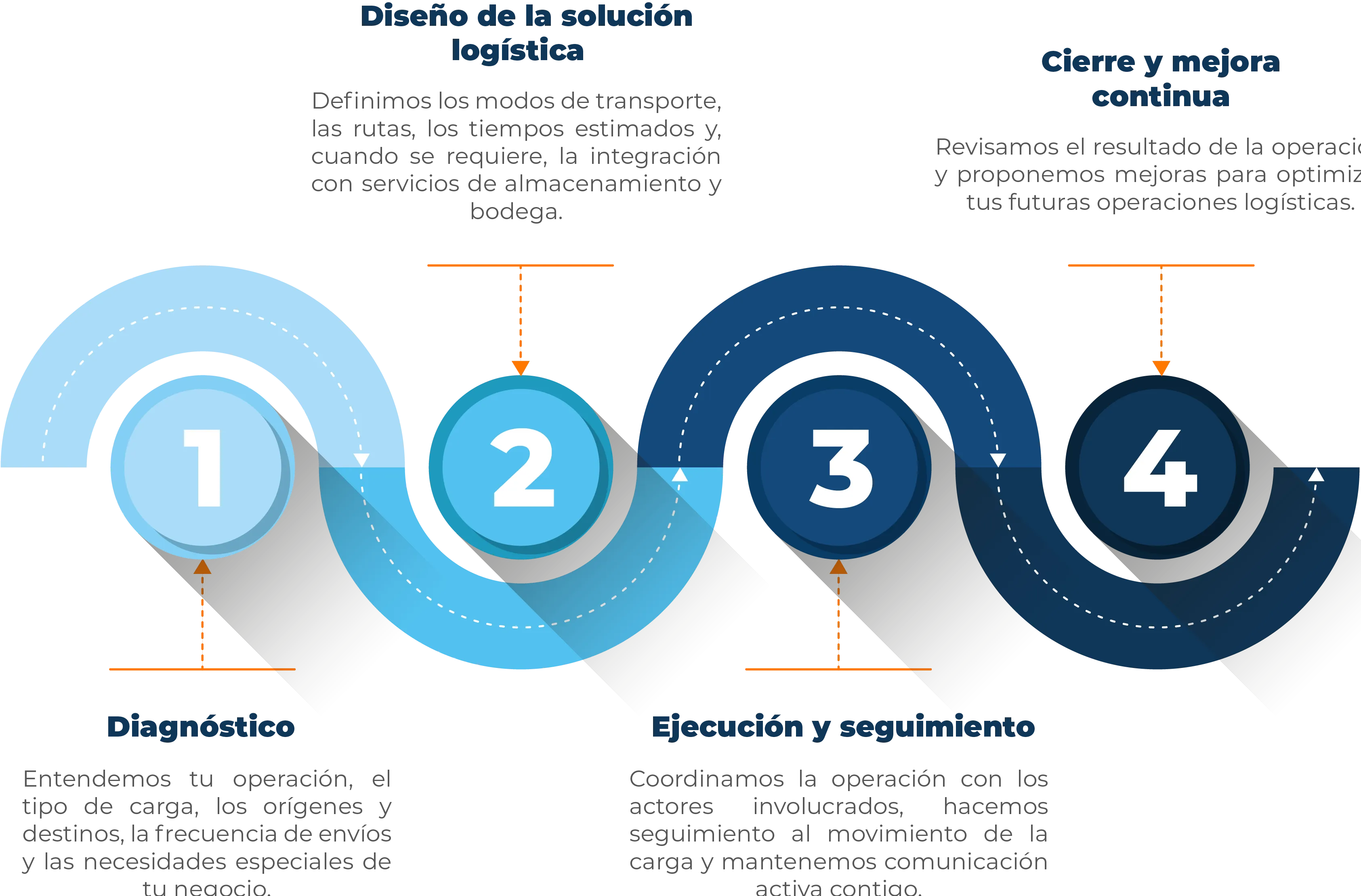 Proceso de trabajo de WestCargo Logistics: diagnóstico, diseño de solución, ejecución con seguimiento y mejora continua